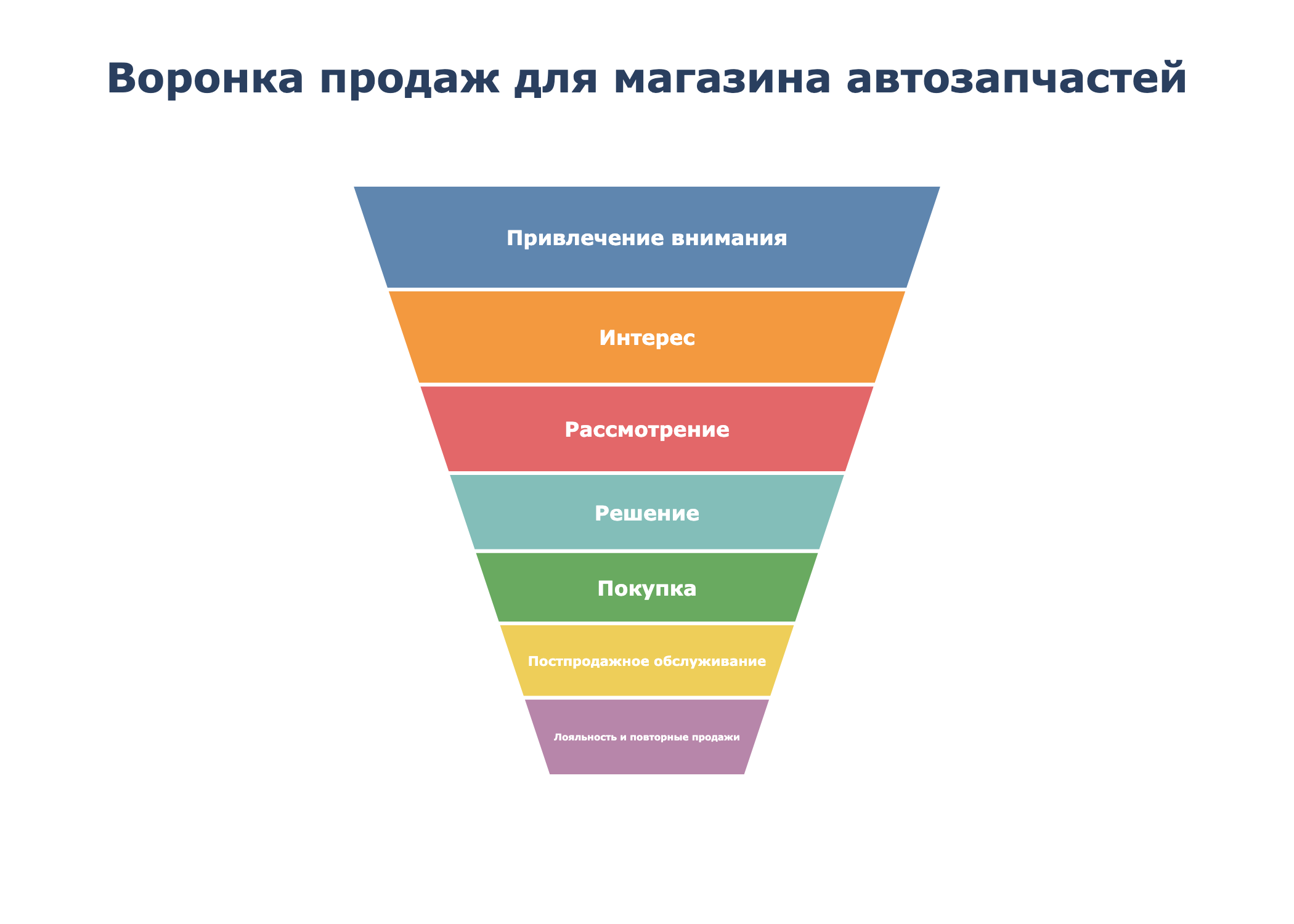 Воронка продаж для магазина автозапчастей Воронка продаж для магазина автозапчастей